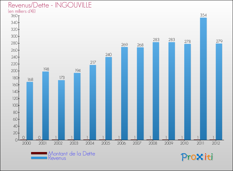Evolution comparée de la dette et des revenus pour la commune de INGOUVILLE de 2000 à 2012 Comparaison de la dette et des revenus pour INGOUVILLE de 2000 à 2012