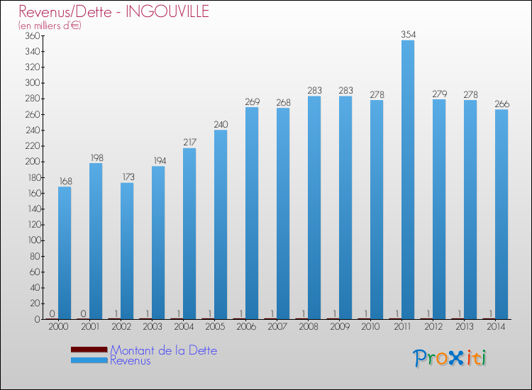 Evolution comparée de la dette et des revenus pour la commune de INGOUVILLE de 2000 à 2014 Comparaison de la dette et des revenus pour INGOUVILLE de 2000 à 2014