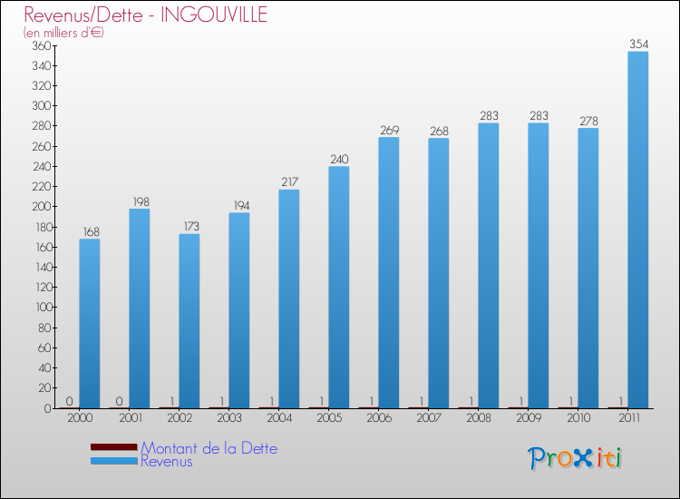 Evolution comparée de la dette et des revenus pour la commune de INGOUVILLE de 2000 à 2011 Comparaison de la dette et des revenus pour INGOUVILLE de 2000 à 2011
