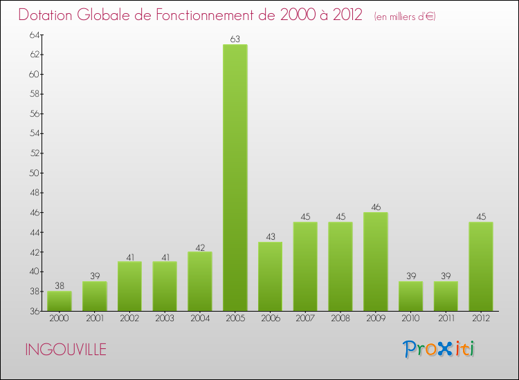 Evolution du montant de la Dotation Globale de Fonctionnement pour la commune de INGOUVILLE de 2000 à 2012 Evolution du montant de la Dotation Globale de Fonctionnement pour INGOUVILLE de 2000 à 2012