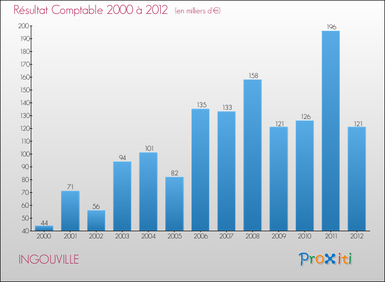 Evolution du résultat comptable pour la commune de INGOUVILLE de 2000 à 2012 Evolution du résultat comptable pour INGOUVILLE de 2000 à 2012