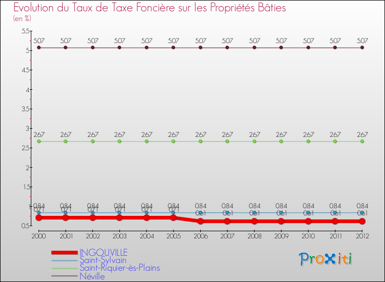 Evolution du taux de la taxe foncière sur le bati pour INGOUVILLE et les communes proches de 2000 à 2012 Comparaison des taux de taxe foncière sur le bati pour INGOUVILLE et les communes voisines de 2000 à 2012