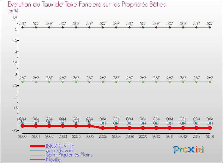 Evolution du taux de la taxe foncière sur le bati pour INGOUVILLE et les communes proches de 2000 à 2014 Comparaison des taux de taxe foncière sur le bati pour INGOUVILLE et les communes voisines de 2000 à 2014
