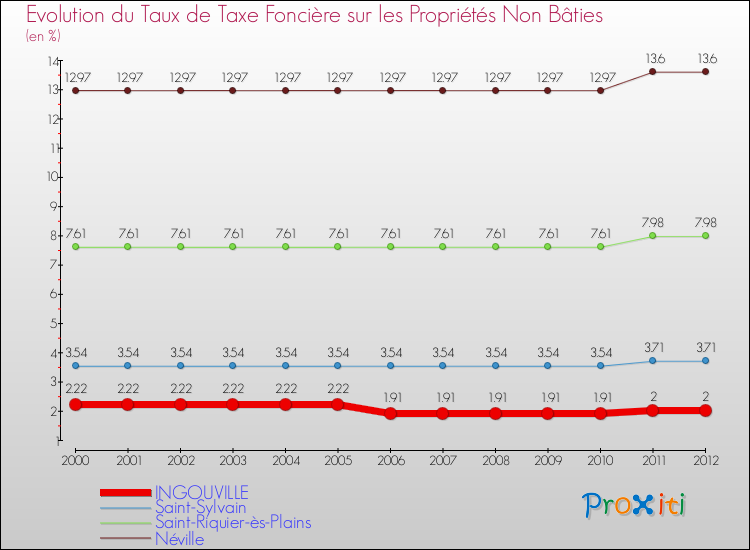 Evolution du taux de la taxe foncière sur les immeubles et terrains non batis pour INGOUVILLE et les communes proches de 2000 à 2012 Comparaison des taux de la taxe foncière sur les immeubles et terrains non batis pour INGOUVILLE et les communes voisines de 2000 à 2012