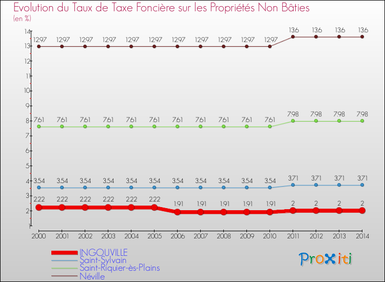 Evolution du taux de la taxe foncière sur les immeubles et terrains non batis pour INGOUVILLE et les communes proches de 2000 à 2014 Comparaison des taux de la taxe foncière sur les immeubles et terrains non batis pour INGOUVILLE et les communes voisines de 2000 à 2014