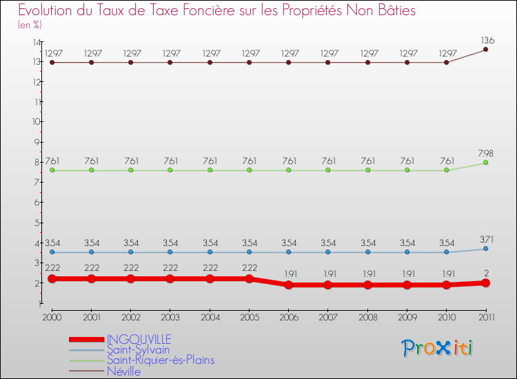 Evolution du taux de la taxe foncière sur les immeubles et terrains non batis pour INGOUVILLE et les communes proches Comparaison des taux de la taxe foncière sur les immeubles et terrains non batis pour INGOUVILLE et les communes voisines