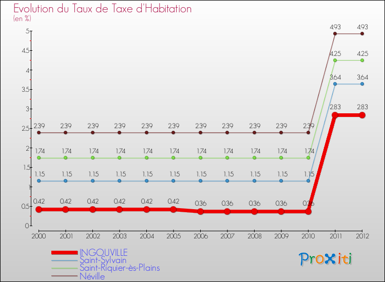 Evolution du taux de la taxe d'habitation pour INGOUVILLE et les communes proches Comparaison des taux de la taxe d'habitation pour INGOUVILLE et les communes voisines
