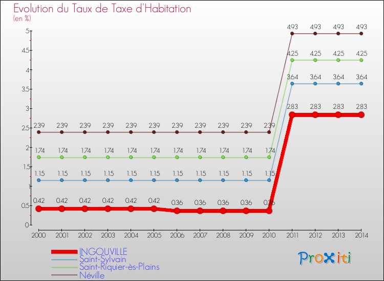 Evolution du taux de la taxe d'habitation pour INGOUVILLE et les communes proches de 2000 à 2014 Comparaison des taux de la taxe d'habitation pour INGOUVILLE et les communes voisines de 2000 à 2014
