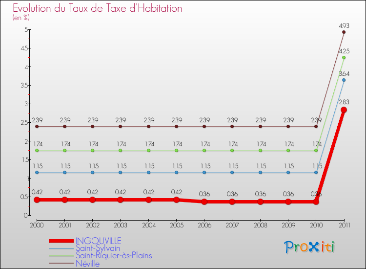 Evolution du taux de la taxe d'habitation pour INGOUVILLE et les communes proches Comparaison des taux de la taxe d'habitation pour INGOUVILLE et les communes voisines