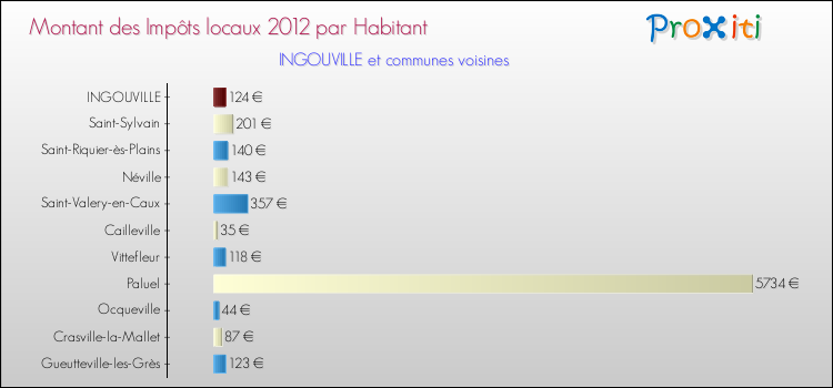 Montant des impôts locaux par Habitant pour INGOUVILLE et les communes proches Comparaison des impôts locaux par habitant pour INGOUVILLE et les communes voisines