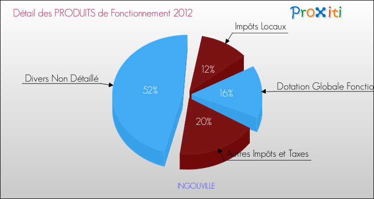 Décomposition du Budget de Fonctionnement 2012 de la commune de INGOUVILLE Budget de Fonctionnement 2012 pour la commune de INGOUVILLE