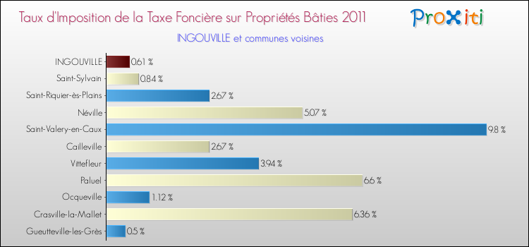 Taux d'imposition de la taxe foncière sur le bati 2011 pour INGOUVILLE et les communes proches Comparaison des taux d'imposition de la taxe foncière sur le bati 2011 pour INGOUVILLE et les communes voisines