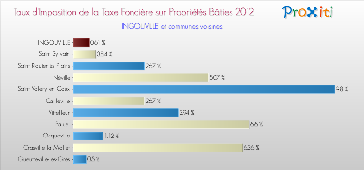 Taux d'imposition de la taxe foncière sur le bati 2012 pour INGOUVILLE et les communes proches Comparaison des taux d'imposition de la taxe foncière sur le bati 2012 pour INGOUVILLE et les communes voisines