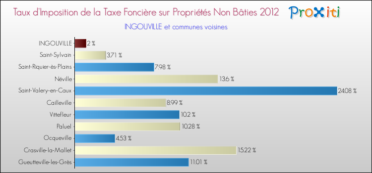 Taux d'imposition de la taxe foncière sur les immeubles et terrains non batis 2012 pour INGOUVILLE et les communes proches Comparaison des taux d'imposition de la taxe foncière sur les immeubles et terrains non batis 2012 pour INGOUVILLE et les communes voisines