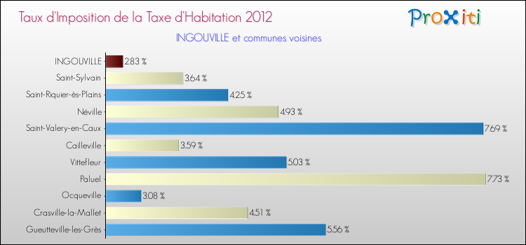 Taux d'imposition de la taxe d'habitation 2012 pour INGOUVILLE et les communes proches Comparaison des taux d'imposition de la taxe d'habitation 2012 pour INGOUVILLE et les communes voisines