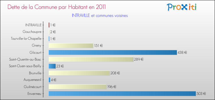 Dette par habitant de la commune en 2011 pour INTRAVILLE et les communes proches Comparaison de la dette par habitant de la commune en 2011 pour INTRAVILLE et les communes voisines