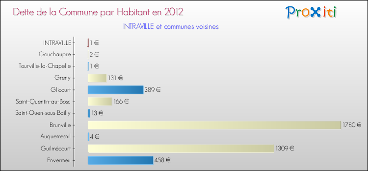 Dette par habitant de la commune en 2012 pour INTRAVILLE et les communes proches Comparaison de la dette par habitant de la commune en 2012 pour INTRAVILLE et les communes voisines