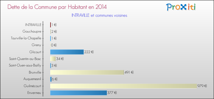 Dette par habitant de la commune en 2014 pour INTRAVILLE et les communes proches Comparaison de la dette par habitant de la commune en 2014 pour INTRAVILLE et les communes voisines