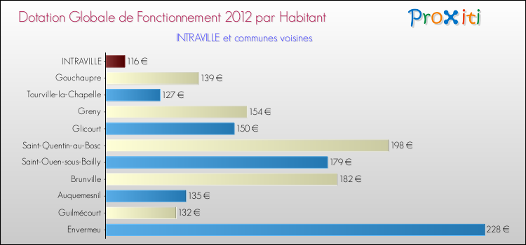Montant des dotations globales de fonctionnement DGF par Habitant pour INTRAVILLE et les communes proches Comparaison des des dotations globales de fonctionnement DGF par habitant pour INTRAVILLE et les communes voisines