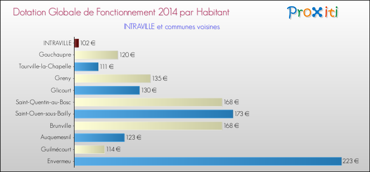 Montant des dotations globales de fonctionnement DGF par Habitant pour INTRAVILLE et les communes proches en 2014. Comparaison des des dotations globales de fonctionnement DGF par habitant pour INTRAVILLE et les communes voisines en 2014.
