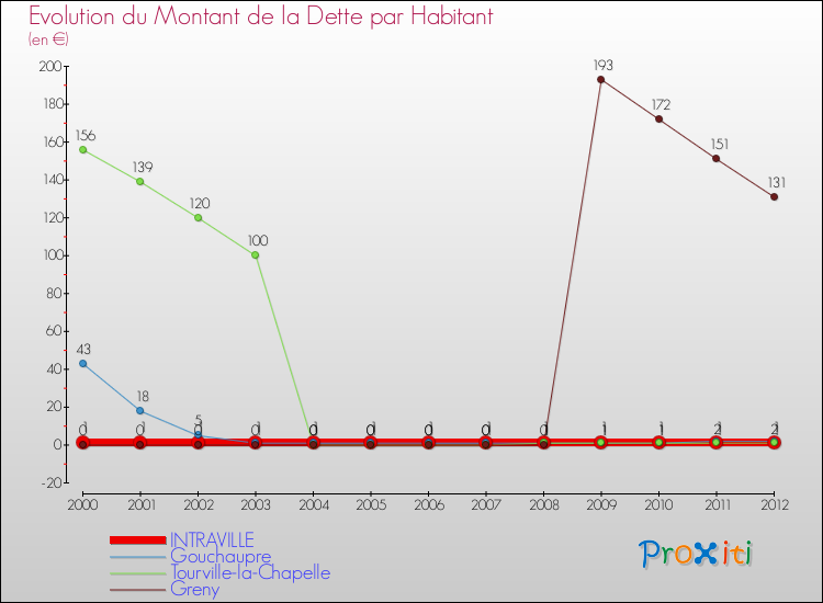 Evolution de la dette par habitant pour la commune de INTRAVILLE et les communes proches de 2000 à 2012 Comparaison de la dette par habitant pour INTRAVILLE et les communes voisines de 2000 à 2012