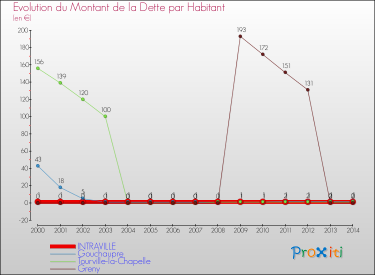 Evolution de la dette par habitant pour la commune de INTRAVILLE et les communes proches de 2000 à 2014 Comparaison de la dette par habitant pour INTRAVILLE et les communes voisines de 2000 à 2014