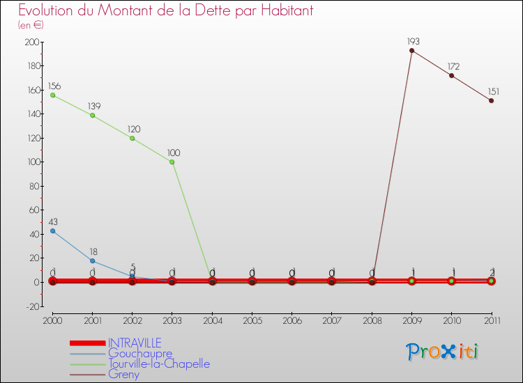 Evolution de la dette par habitant pour la commune de INTRAVILLE et les communes proches Comparaison de la dette par habitant pour INTRAVILLE et les communes voisines