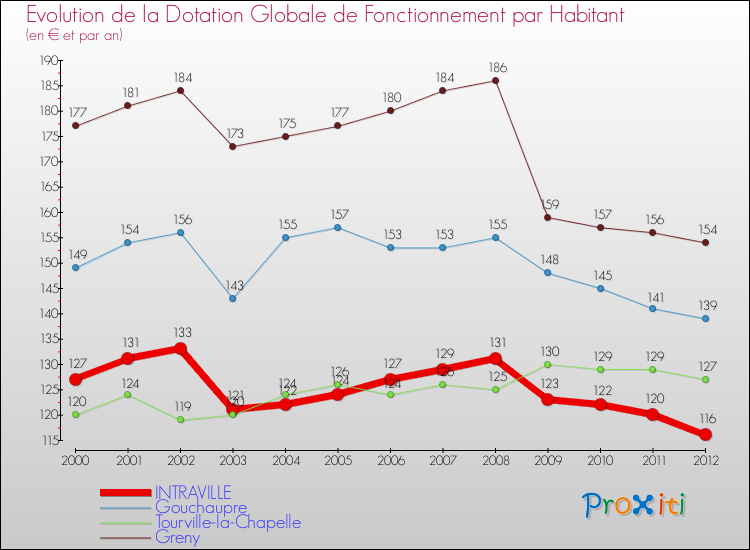 Evolution et montant de la dotation globale de fonctionnement par Habitant pour INTRAVILLE et les communes proches Comparaison des dotations globales de fonctionnement par habitant pour INTRAVILLE et les communes voisines