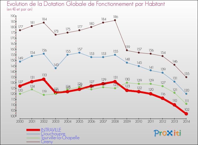 Evolution et montant de la dotation globale de fonctionnement par Habitant pour INTRAVILLE et les communes proches de 2000 à 2014. Comparaison des dotations globales de fonctionnement par habitant pour INTRAVILLE et les communes voisines de 2000 à 2014.