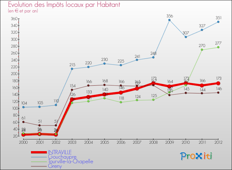 Evolution et montant des impôts locaux par Habitant pour INTRAVILLE et les communes proches Comparaison des impôts locaux par habitant pour INTRAVILLE et les communes voisines