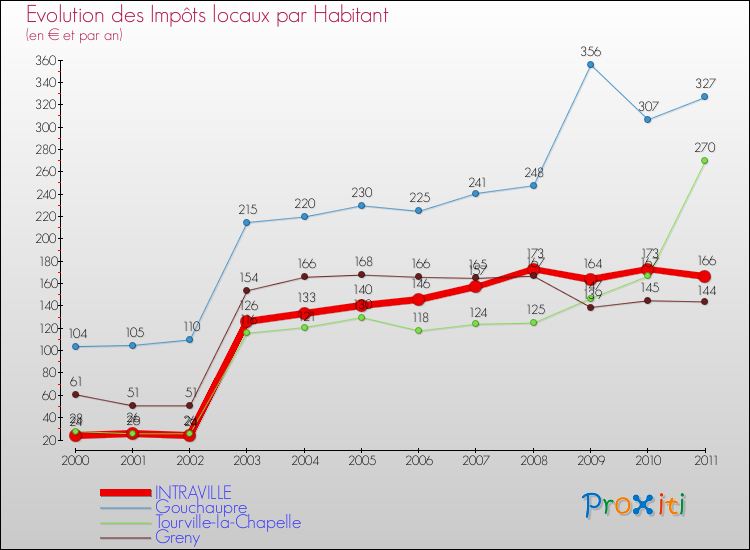 Evolution et montant des impôts locaux par Habitant pour INTRAVILLE et les communes proches Comparaison des impôts locaux par habitant pour INTRAVILLE et les communes voisines
