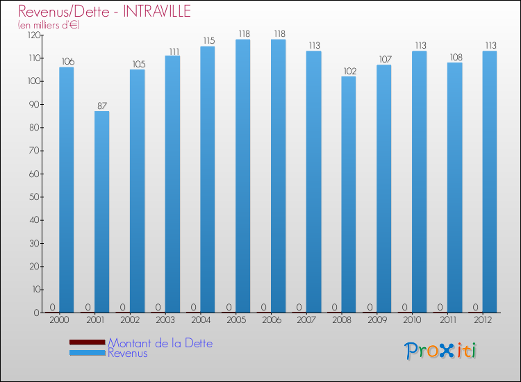 Evolution comparée de la dette et des revenus pour la commune de INTRAVILLE de 2000 à 2012 Comparaison de la dette et des revenus pour INTRAVILLE de 2000 à 2012