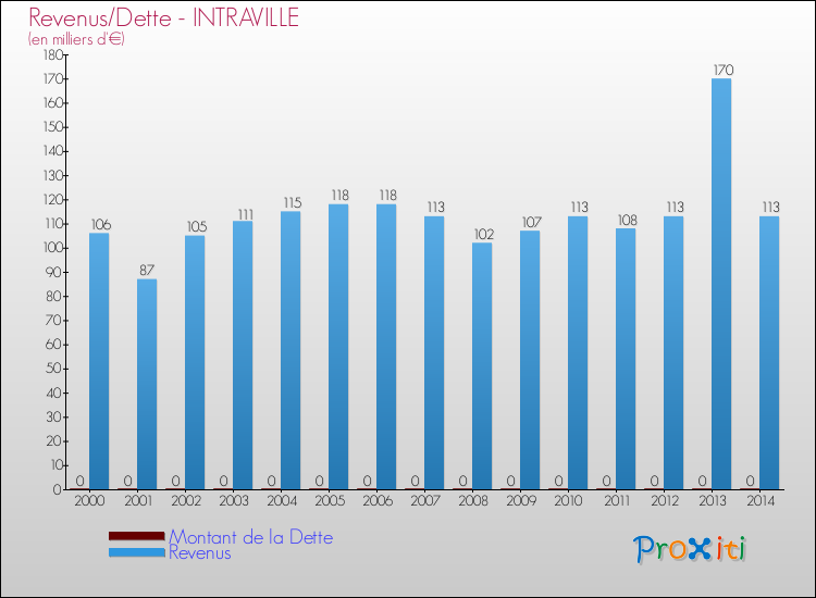 Evolution comparée de la dette et des revenus pour la commune de INTRAVILLE de 2000 à 2014 Comparaison de la dette et des revenus pour INTRAVILLE de 2000 à 2014