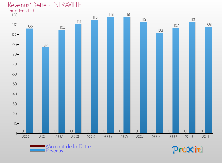Evolution comparée de la dette et des revenus pour la commune de INTRAVILLE de 2000 à 2011 Comparaison de la dette et des revenus pour INTRAVILLE de 2000 à 2011