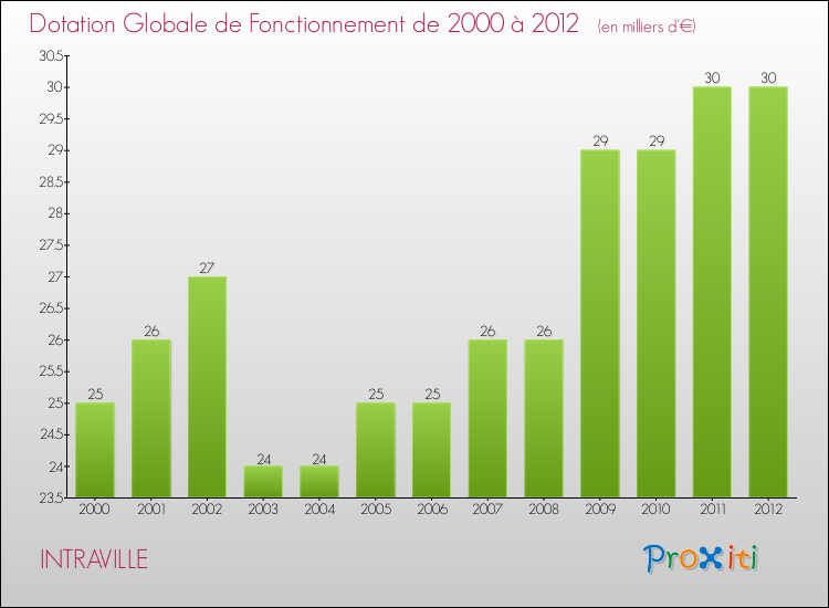 Evolution du montant de la Dotation Globale de Fonctionnement pour la commune de INTRAVILLE de 2000 à 2012 Evolution du montant de la Dotation Globale de Fonctionnement pour INTRAVILLE de 2000 à 2012