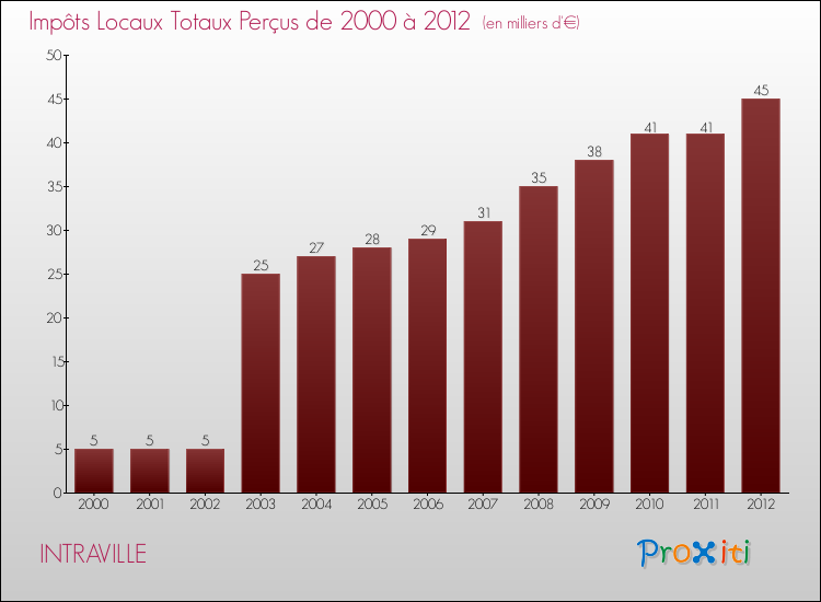 Evolution des Impôts Locaux pour la commune de INTRAVILLE de 2000 à 2012 Evolution des Impôts Locaux pour INTRAVILLE de 2000 à 2012