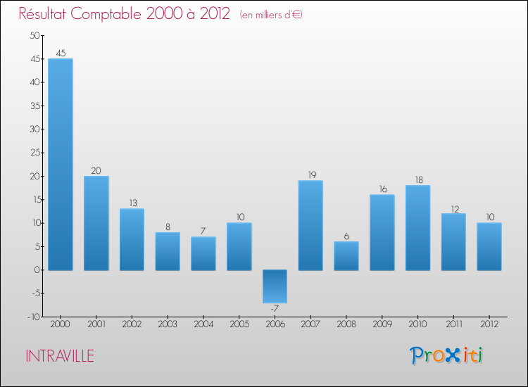 Evolution du résultat comptable pour la commune de INTRAVILLE de 2000 à 2012 Evolution du résultat comptable pour INTRAVILLE de 2000 à 2012