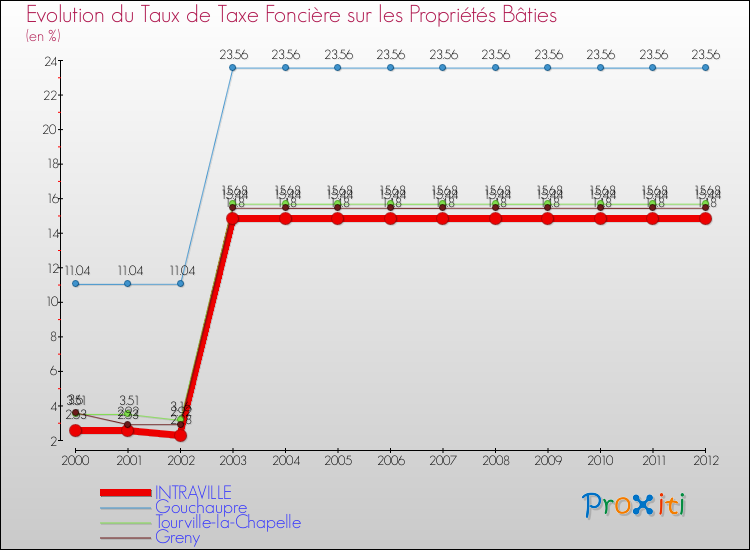 Evolution du taux de la taxe foncière sur le bati pour INTRAVILLE et les communes proches de 2000 à 2012 Comparaison des taux de taxe foncière sur le bati pour INTRAVILLE et les communes voisines de 2000 à 2012