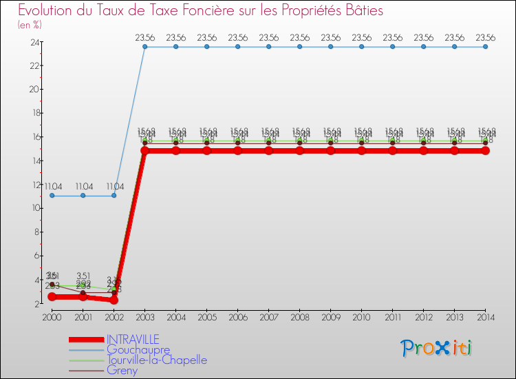 Evolution du taux de la taxe foncière sur le bati pour INTRAVILLE et les communes proches de 2000 à 2014 Comparaison des taux de taxe foncière sur le bati pour INTRAVILLE et les communes voisines de 2000 à 2014