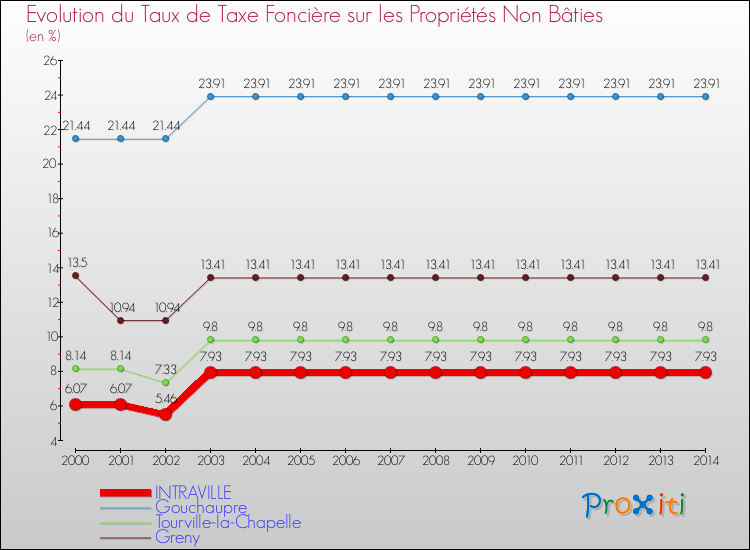 Evolution du taux de la taxe foncière sur les immeubles et terrains non batis pour INTRAVILLE et les communes proches de 2000 à 2014 Comparaison des taux de la taxe foncière sur les immeubles et terrains non batis pour INTRAVILLE et les communes voisines de 2000 à 2014