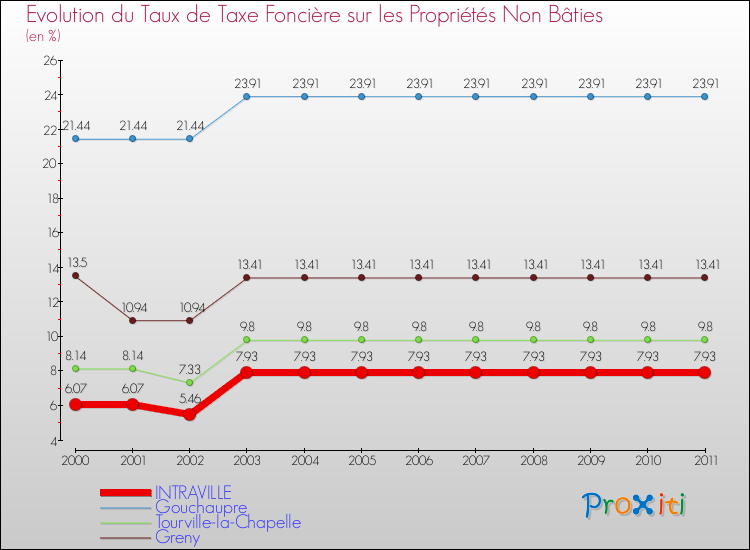 Evolution du taux de la taxe foncière sur les immeubles et terrains non batis pour INTRAVILLE et les communes proches Comparaison des taux de la taxe foncière sur les immeubles et terrains non batis pour INTRAVILLE et les communes voisines