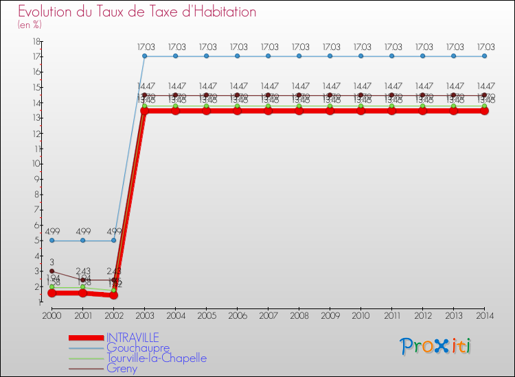 Evolution du taux de la taxe d'habitation pour INTRAVILLE et les communes proches de 2000 à 2014 Comparaison des taux de la taxe d'habitation pour INTRAVILLE et les communes voisines de 2000 à 2014