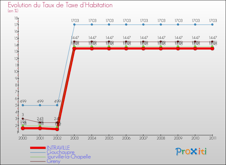 Evolution du taux de la taxe d'habitation pour INTRAVILLE et les communes proches Comparaison des taux de la taxe d'habitation pour INTRAVILLE et les communes voisines