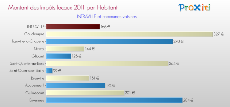 Montant des impôts locaux par Habitant pour INTRAVILLE et les communes proches Comparaison des impôts locaux par habitant pour INTRAVILLE et les communes voisines