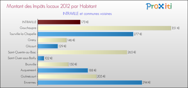 Montant des impôts locaux par Habitant pour INTRAVILLE et les communes proches Comparaison des impôts locaux par habitant pour INTRAVILLE et les communes voisines