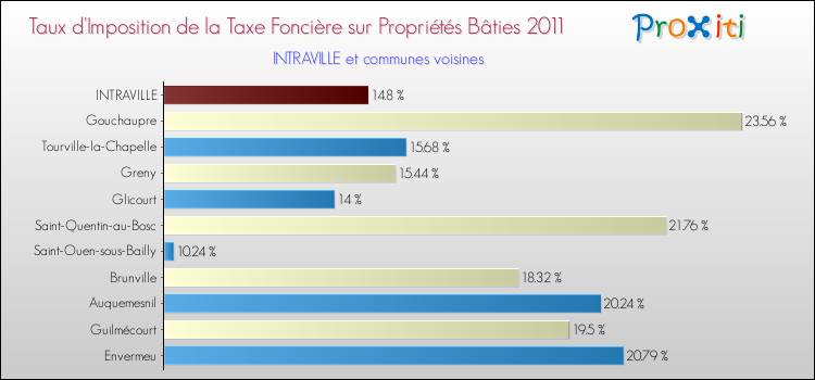 Taux d'imposition de la taxe foncière sur le bati 2011 pour INTRAVILLE et les communes proches Comparaison des taux d'imposition de la taxe foncière sur le bati 2011 pour INTRAVILLE et les communes voisines
