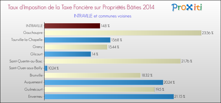 Taux d'imposition de la taxe foncière sur le bati 2014 pour INTRAVILLE et les communes proches Comparaison des taux d'imposition de la taxe foncière sur le bati 2014 pour INTRAVILLE et les communes voisines