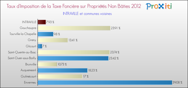 Taux d'imposition de la taxe foncière sur les immeubles et terrains non batis 2012 pour INTRAVILLE et les communes proches Comparaison des taux d'imposition de la taxe foncière sur les immeubles et terrains non batis 2012 pour INTRAVILLE et les communes voisines