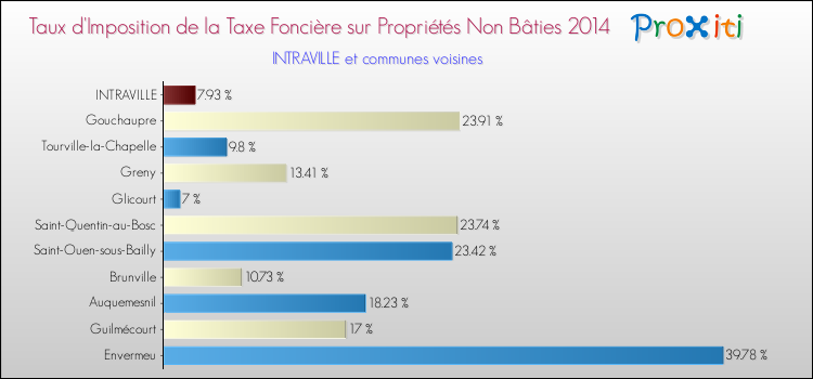 Taux d'imposition de la taxe foncière sur les immeubles et terrains non batis 2014 pour INTRAVILLE et les communes proches Comparaison des taux d'imposition de la taxe foncière sur les immeubles et terrains non batis 2014 pour INTRAVILLE et les communes voisines