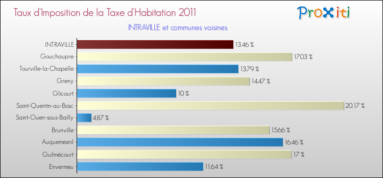 Taux d'imposition de la taxe d'habitation 2011 pour INTRAVILLE et les communes proches Comparaison des taux d'imposition de la taxe d'habitation 2011 pour INTRAVILLE et les communes voisines